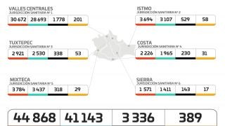Miniatura: Registran 175 casos nuevos de Covid-19 y 389 casos activos