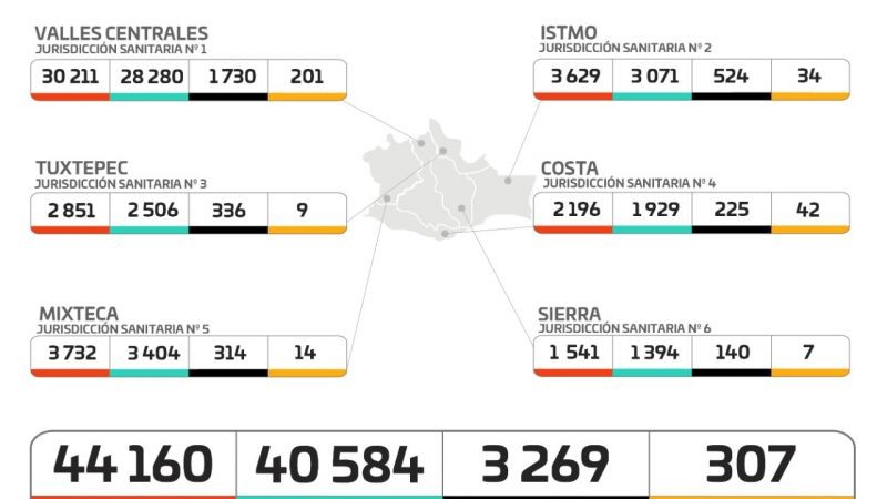 Registran los SSO 307 casos activos de COVID-19