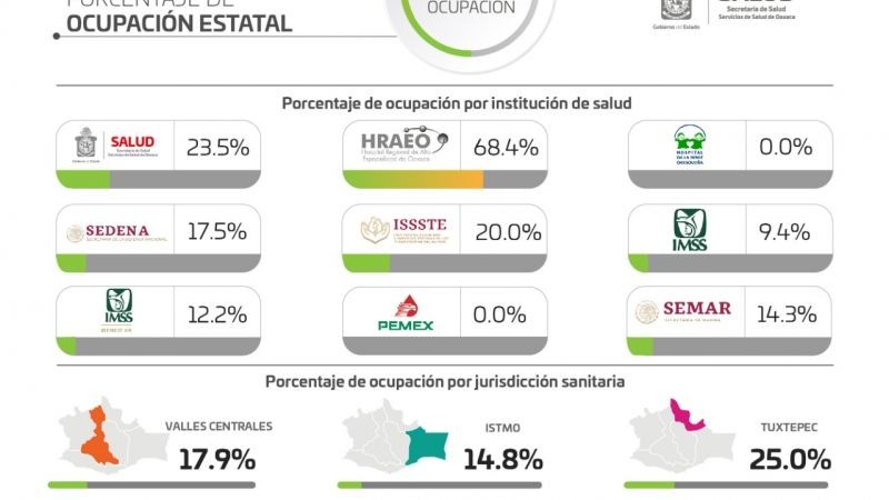 Registran los SSO 92 casos nuevos de COVID-19 en 32 municipios, hay 287 casos activos