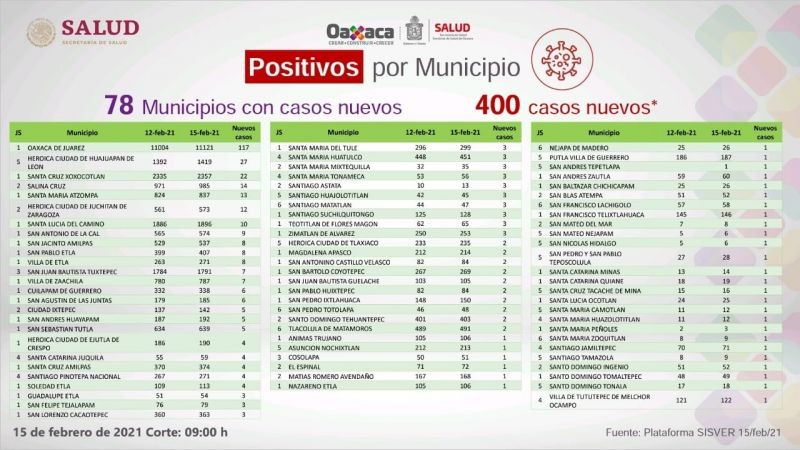 Este lunes se han registrado 150 casos nuevos de COVID-19 y hay 559 activos en la entidad