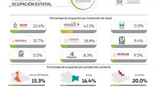 Miniatura: Reporta SSO durante el fin de semana 64 nuevos contagios de COVID-19