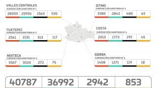 Miniatura: Registra Oaxaca 291 nuevos contagios por COVID-19 y 13 nosocomios al 100% de su capacidad