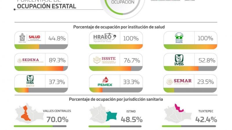 Se registran en Oaxaca 89 casos nuevos de COVID-19 y 13 decesos, suman 40 mil 152 casos acumulados