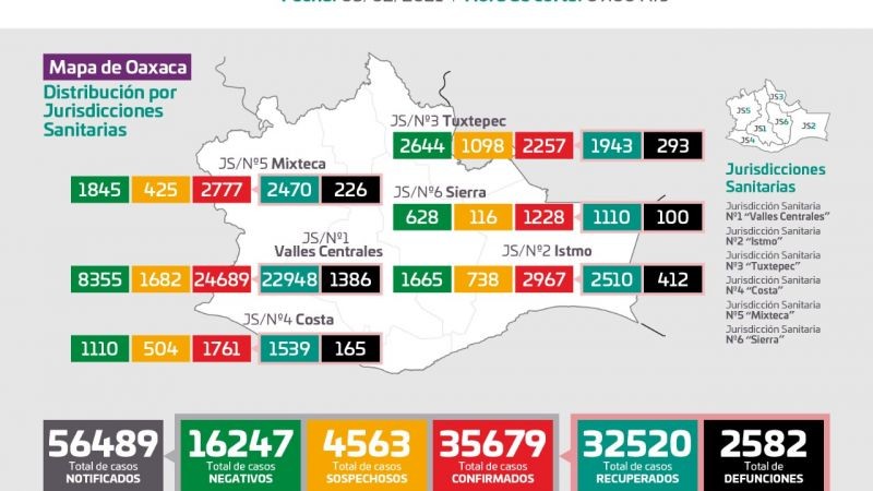 Se registran 343 casos nuevos de COVID-19 y 21 decesos. La pandemia continúa: SSO