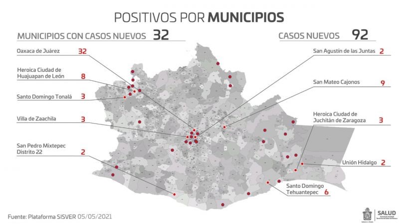 Registran los SSO 92 casos nuevos de COVID-19 en 32 municipios, hay 287 casos activos