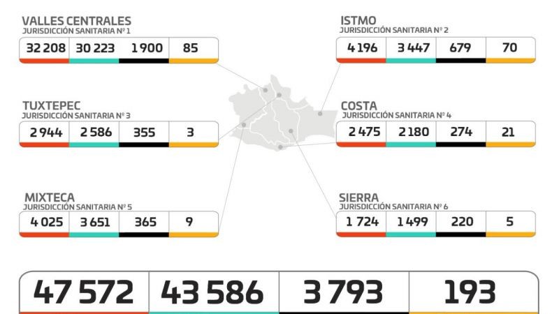 Contabiliza SSO 61 casos nuevos de COVID-19; suman 193 activos