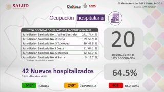 Miniatura: Reportan 364 casos nuevos y 28 defunciones por COVID-19
