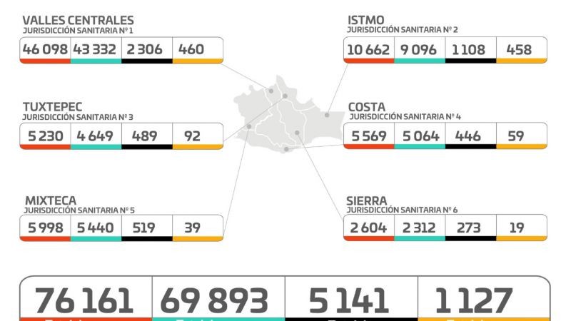Registran 9 hospitales al 100% de ocupación y 13 nuevos hospitalizados por COVID-19