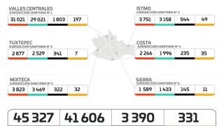 Miniatura: Suma pandemia en Oaxaca 45 mil 327 casos acumulados, 120 son contagios nuevos