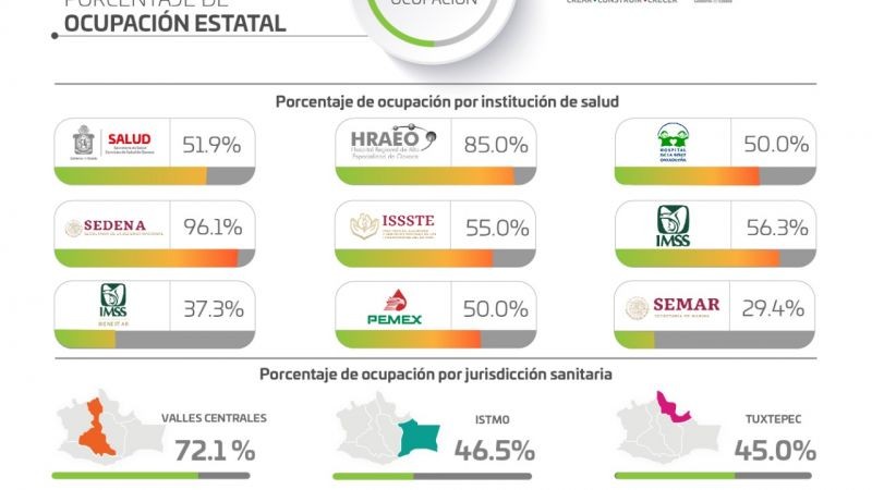Suma Oaxaca 39 mil 020 casos acumulados y dos mil 776 muertes por COVID-19