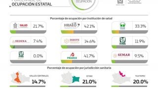 Miniatura: Contabiliza SSO 61 casos nuevos de COVID-19; suman 193 activos