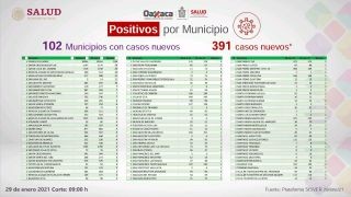 Miniatura: Registran 40 decesos por COVID-19 y 391 casos nuevos que suman 34 mil 853 acumulados