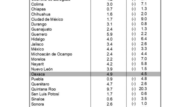 Crece economía de Oaxaca al 4.5% anual