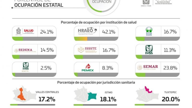 Registra SSO 52 casos nuevos de COVID-19; suman 179 activos ¡No bajemos la guardia!