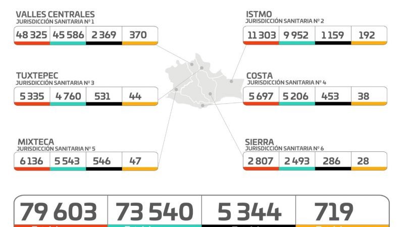 Notifica SSO 218 casos nuevos de COVID-19; van 79 mil 603 acumulados