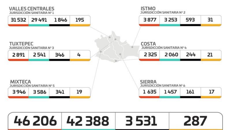 Registran los SSO 92 casos nuevos de COVID-19 en 32 municipios, hay 287 casos activos