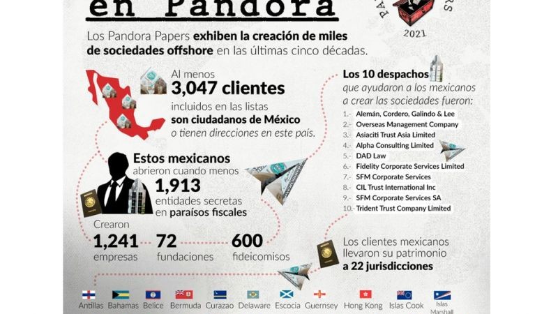 El dinero de políticos mexicanos y sus familias desembarca en paraísos fiscales