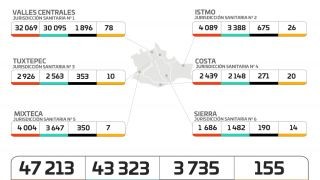 Miniatura: Registran los SSO 45 casos nuevos de COVID-19 durante el fin de semana