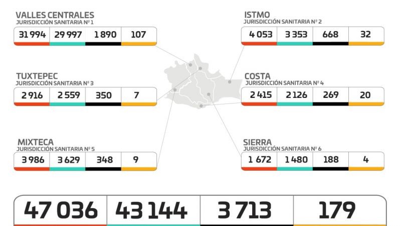 Registra SSO 52 casos nuevos de COVID-19; suman 179 activos ¡No bajemos la guardia!