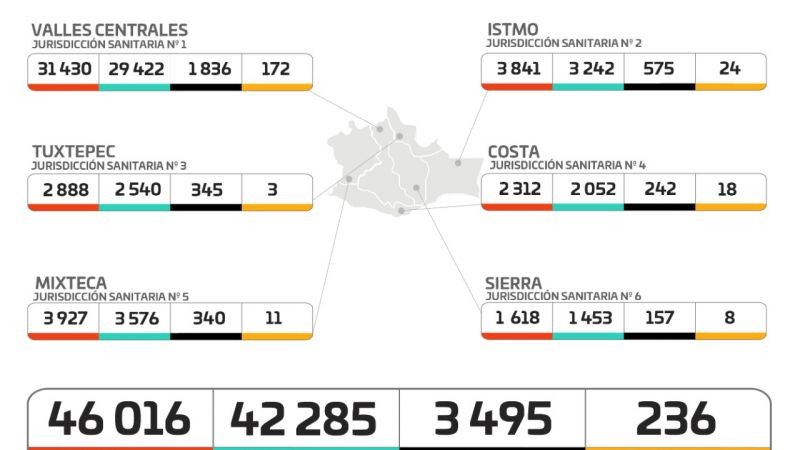 Registran los SSO 45 casos nuevos de COVID-19 durante el fin de semana
