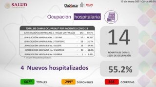 Miniatura: Registran 14 hospitales ocupación del 100% para atender casos por COVID-19; imperante quedarse en casa