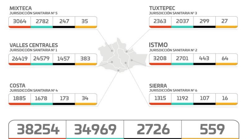 Este lunes se han registrado 150 casos nuevos de COVID-19 y hay 559 activos en la entidad