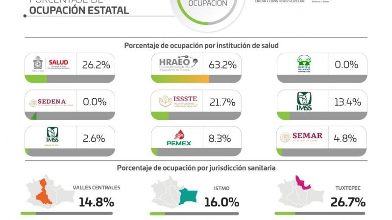 Hospitalizan a tres personas por COVID-19 durante el fin de semana, hay un total de 64 pacientes internados: SSO