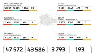 Miniatura: Contabiliza SSO 61 casos nuevos de COVID-19; suman 193 activos