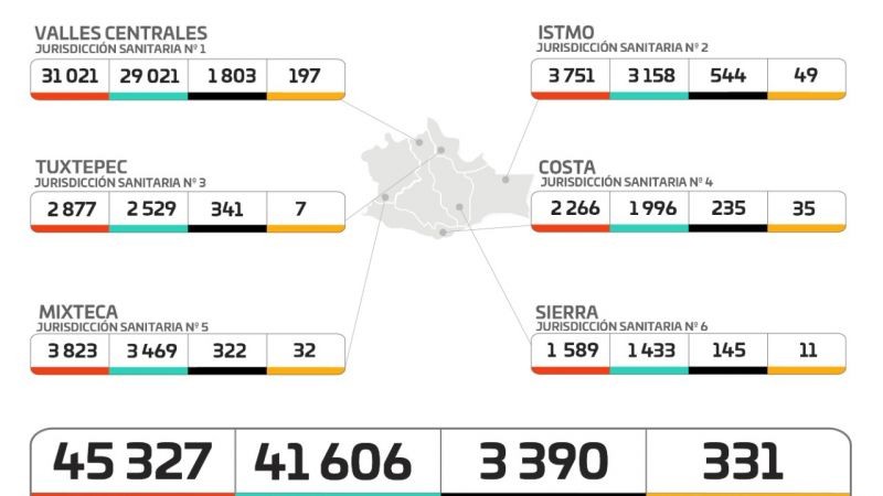 Suma pandemia en Oaxaca 45 mil 327 casos acumulados, 120 son contagios nuevos