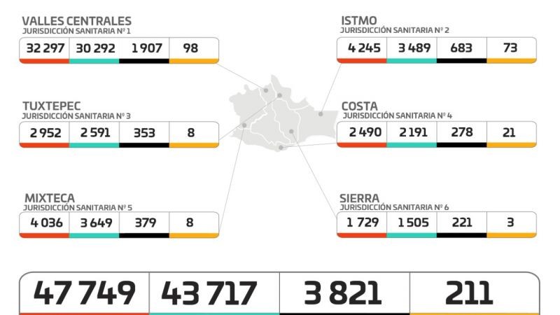 Suma Oaxaca tres mil 821 decesos por COVID-19, el 64.4% corresponde a personas del sexo masculino