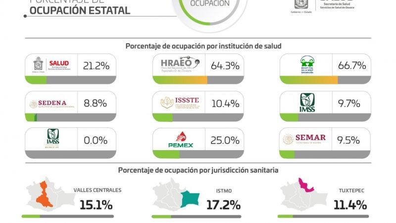 Cuantifica sector Salud 204 casos activos de COVID-19, de los 47 mil 352 acumulados