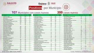 Miniatura: Sube a 32 mil 210 casos acumulados de COVID-19, 399 más que ayer: SSO