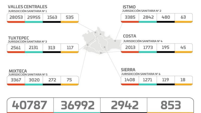 Registra Oaxaca 291 nuevos contagios por COVID-19 y 13 nosocomios al 100% de su capacidad