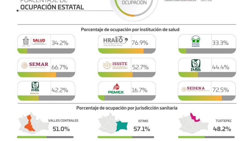Reducen a 796 casos activos de COVID-19, hay 63 casos nuevos y cero defunciones