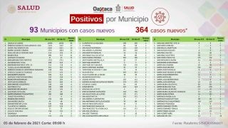 Miniatura: Reportan 364 casos nuevos y 28 defunciones por COVID-19