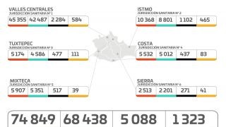 Miniatura: Registran hospitales del sector Salud 282 personas internadas por COVID-19