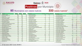 Miniatura: Registran los SSO 333 casos nuevos de COVID-19; suman 34 mil 128 acumulados