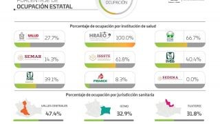 Miniatura: Sube a 105 mil 959 los positivos acumulados de COVID-19; 295 son pacientes nuevos: SSO