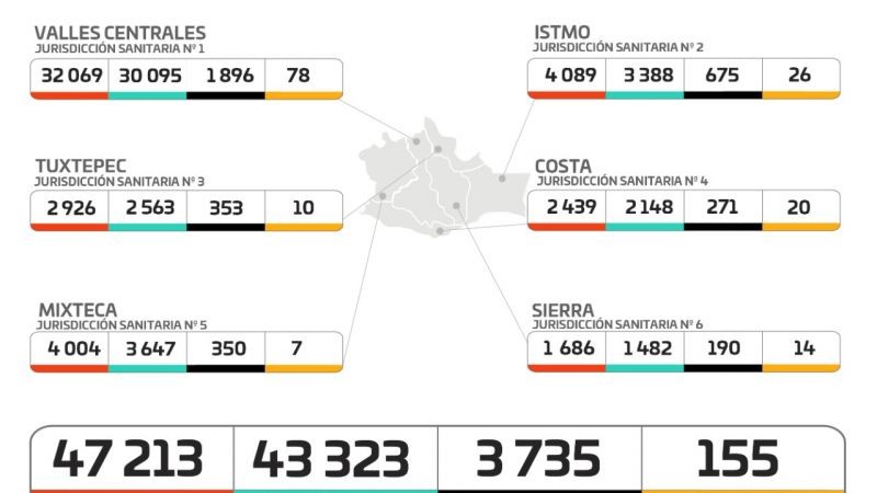Registran los SSO 45 casos nuevos de COVID-19 durante el fin de semana