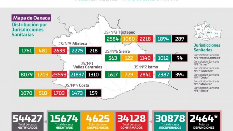 Registran los SSO 333 casos nuevos de COVID-19; suman 34 mil 128 acumulados