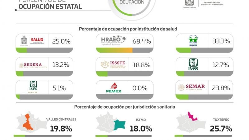 Registran los SSO 45 casos nuevos de COVID-19 durante el fin de semana